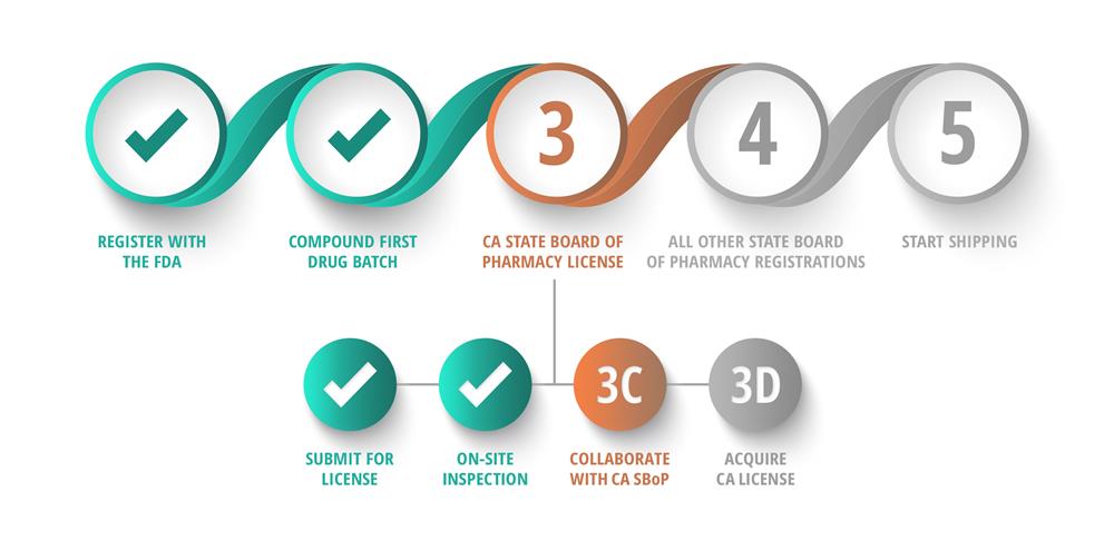 MOS CA License Progression